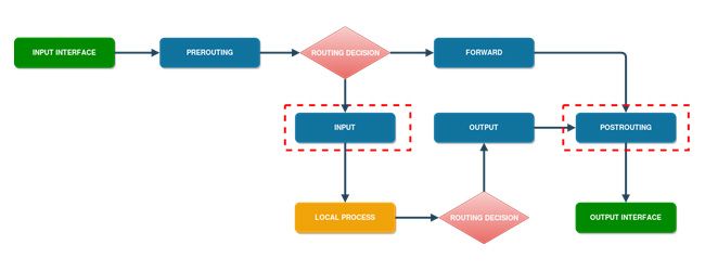 Простая схема прохождения пакетов в RouterOS Simple Queues MikroTik